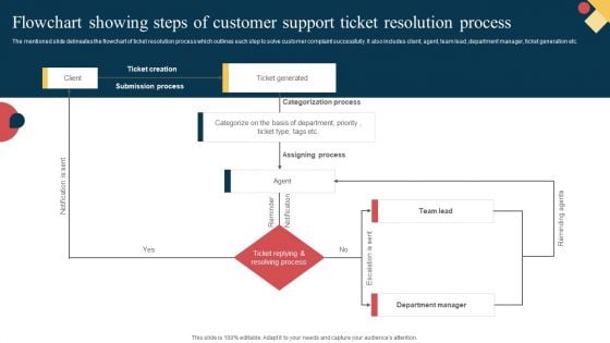 Flowchart Showing Steps Of Customer Support Ticket Resolution Process Rules PDF