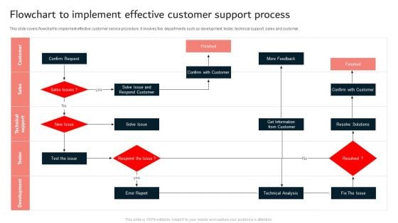 Flowchart To Implement Effective Customer Support Process Ppt Icon Slideshow PDF