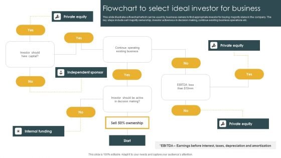 Flowchart To Select Ideal Investor For Business Slides PDF