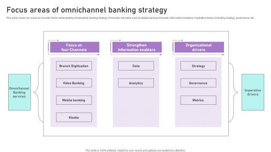 Focus Areas Of Omnichannel Banking Strategy Ppt Infographic Template Display PDF