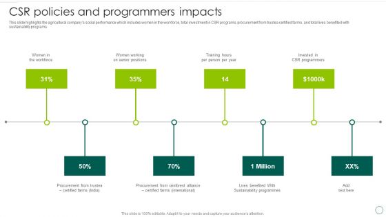 Food And Agro Company Outline CSR Policies And Programmers Impacts Summary PDF