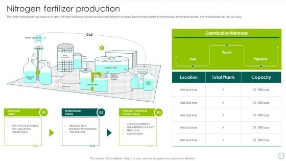 Food And Agro Company Outline Nitrogen Fertilizer Production Ppt Portfolio Picture PDF