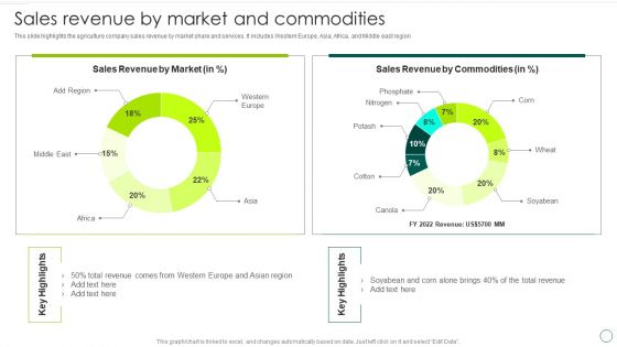 Food And Agro Company Outline Sales Revenue By Market And Commodities Slides PDF