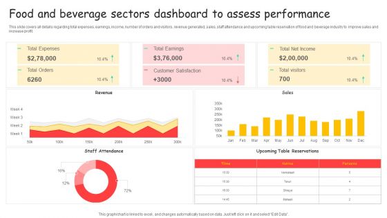 Food And Beverage Sectors Dashboard To Assess Performance Ppt Styles Elements PDF