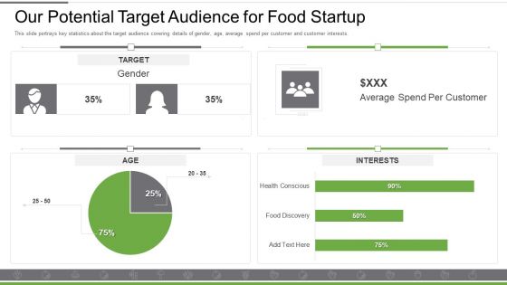 Food And Beverages Capital Raising Pitch Deck Our Potential Target Audience For Food Startup Designs PDF