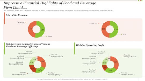 Food Beverage Industry Application Impressive Financial Highlights Of Food And Beverage Firm Contd Clipart PDF