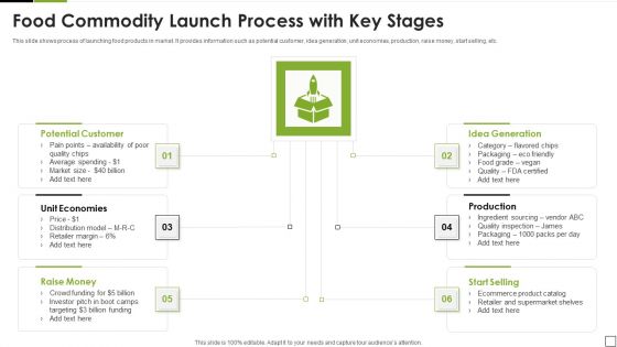 Food Commodity Launch Process With Key Stages Designs PDF