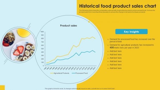 Food Company Financial Performance Summary Historical Food Product Sales Chart Icons PDF