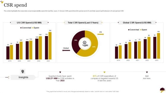 Food Company Overview CSR Spend Brochure PDF