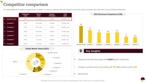 Food Company Overview Competitor Comparison Infographics PDF