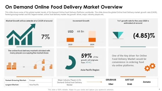 Food Delivery Service Fundraising Pitch Deck Ppt PowerPoint Presentation Complete Deck With Slides