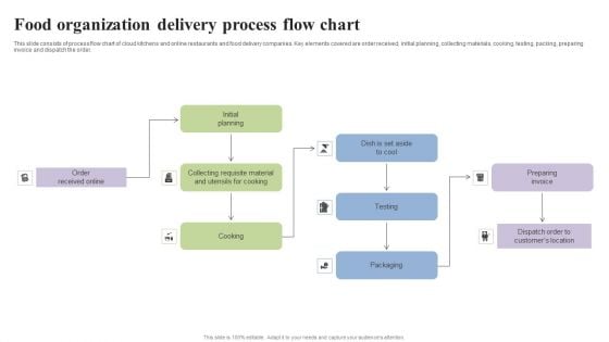 Food Organization Delivery Process Flow Chart Slides PDF