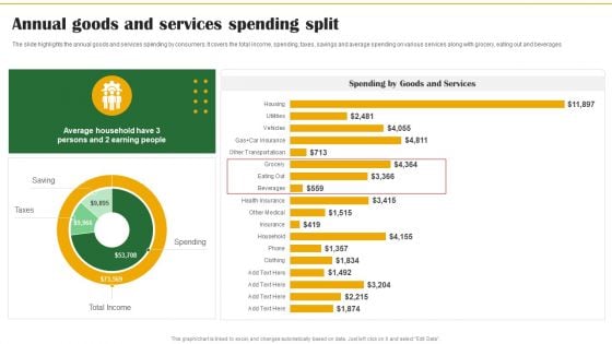 Food Organization Financial Trends Annual Goods And Services Spending Split Slides PDF
