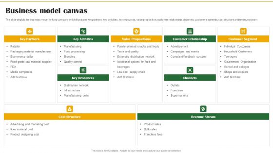 Food Organization Financial Trends Business Model Canvas Ppt Layouts Topics PDF