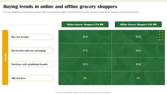 Food Organization Financial Trends Buying Trends In Online And Offline Grocery Introduction PDF