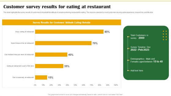 Food Organization Financial Trends Customer Survey Results For Eating At Restaurant Formats PDF