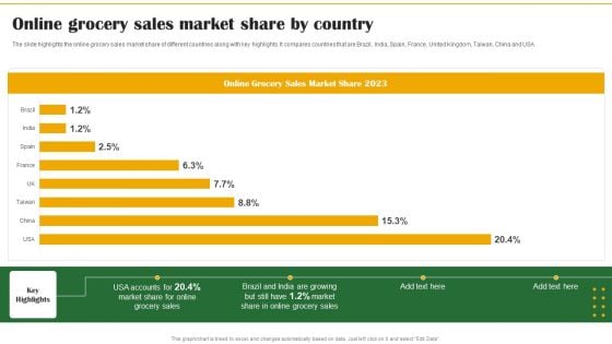 Food Organization Financial Trends Online Grocery Sales Market Share By Country Mockup PDF