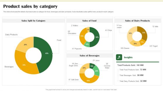 Food Organization Financial Trends Product Sales By Category Ppt Show Slideshow PDF