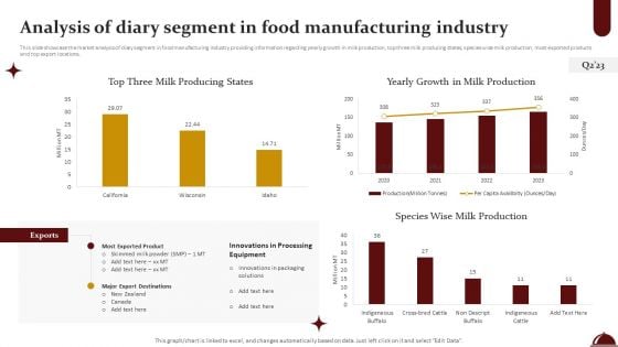 Food Processing Industry Latest Insights Trends And Analytics Analysis Of Diary Segment In Food Manufacturing Industry Mockup PDF