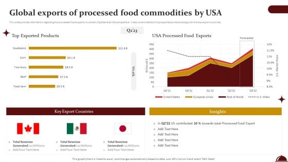 Food Processing Industry Latest Insights Trends And Analytics Global Exports Of Processed Food Commodities By USA Professional PDF