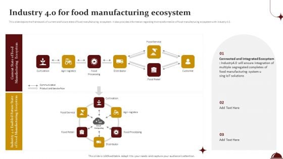 Food Processing Industry Latest Insights Trends And Analytics Industry 4 0 For Food Manufacturing Ecosystem Mockup PDF