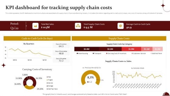 Food Processing Industry Latest Insights Trends And Analytics KPI Dashboard For Tracking Supply Chain Costs Demonstration PDF