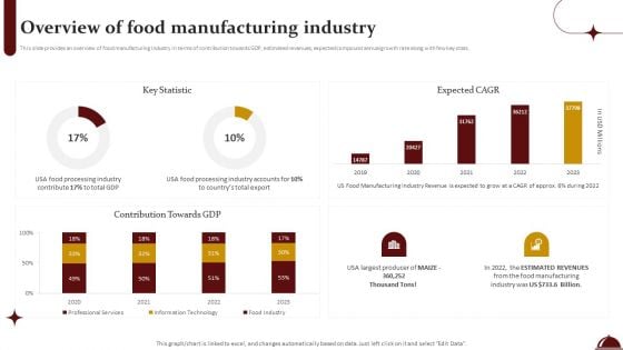 Food Processing Industry Latest Insights Trends And Analytics Overview Of Food Manufacturing Industry Download PDF