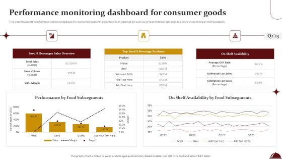 Food Processing Industry Latest Insights Trends And Analytics Performance Monitoring Dashboard For Consumer Goods Icons PDF