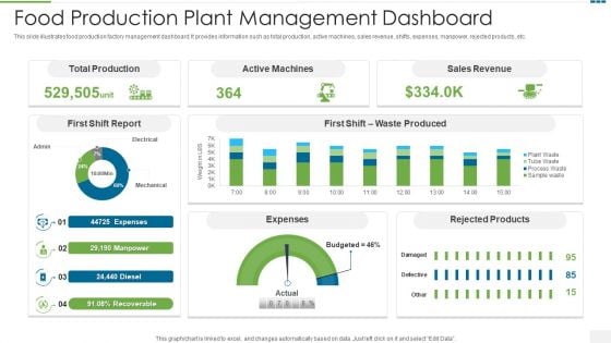 Food Production Plant Management Dashboard Clipart PDF