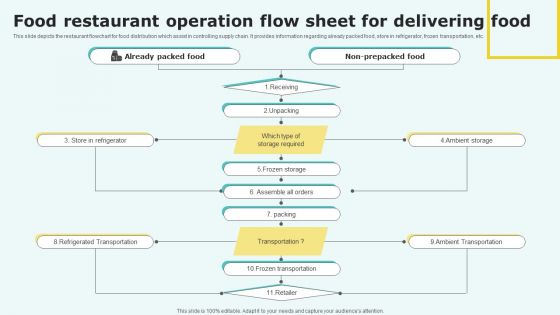 Food Restaurant Operation Flow Sheet For Delivering Food Inspiration PDF