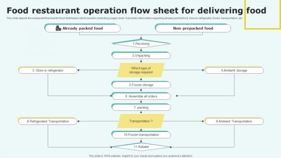 Food Restaurant Operation Flow Sheet For Delivering Food Inspiration PDF Food Restaurant Operation Flow Sheet For Delivering Food Inspiration PDF
