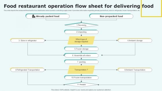 Food Restaurant Operation Flow Sheet For Delivering Food Inspiration PDF