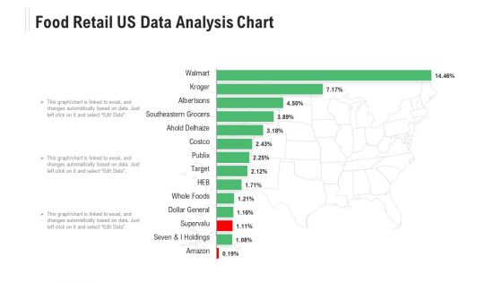 Food Retail US Data Analysis Chart Ppt Powerpoint Presentation Ideas Microsoft Pdf