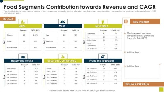 Food Segments Contribution Towards Revenue And CAGR Ppt Samples PDF