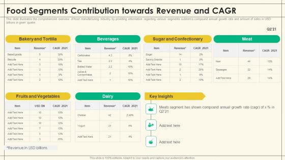 Food Segments Contribution Towards Revenue And CAGR Precooked Food Industry Analysis Formats PDF