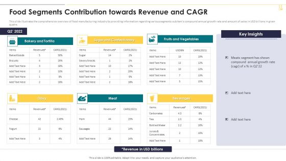 Food Segments Contribution Towards Revenue And Cagr Formats PDF