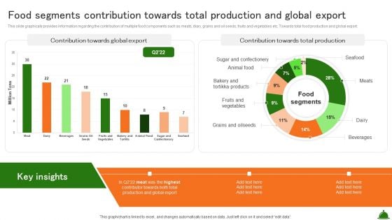 Food Segments Contribution Towards Total Production And Global Export Industry Analysis Of Food Slides PDF