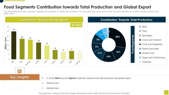 Food Segments Contribution Towards Total Production And Global Export Information PDF