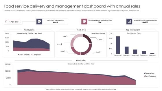 Food Service Delivery And Management Dashboard With Annual Sales Brochure PDF