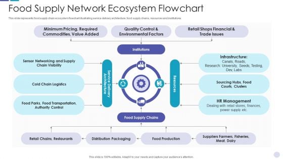 Food Supply Network Ecosystem Flowchart Diagrams PDF Food Supply Network Ecosystem Flowchart Diagrams PDF