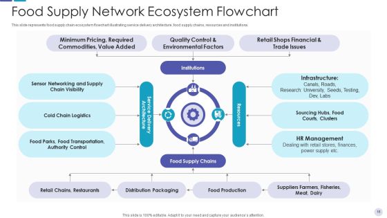 Food Supply Network Retail Flowchart Ppt PowerPoint Presentation Complete Deck With Slides Slide16