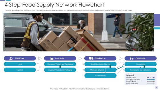 Food Supply Network Retail Flowchart Ppt PowerPoint Presentation Complete Deck With Slides Slide06