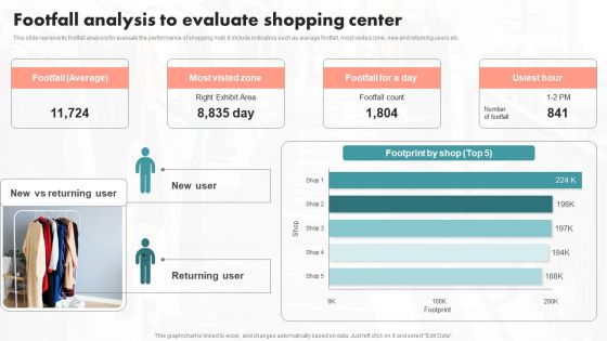 Footfall Analysis To Evaluate Shopping Center Ppt PowerPoint Presentation File Files PDF