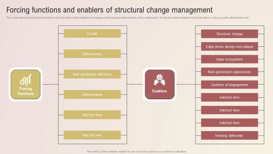 Forcing Functions And Enablers Of Structural Change Management Themes PDF