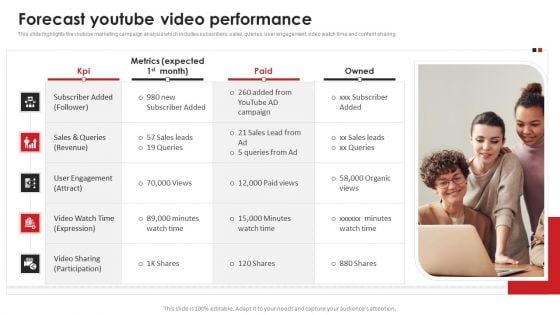 Forecast Youtube Video Performance Video Content Advertising Strategies For Youtube Marketing Sample PDF