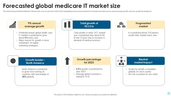 Forecasted Global Medicare IT Market Size Pictures PDF Forecasted Global Medicare IT Market Size Pictures PDF