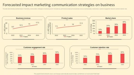 Forecasted Impact Marketing Communication Strategies On Business Structure PDF