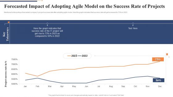 Forecasted Impact Of Adopting Agile Model On The Success Rate Of Projects Inspiration PDF