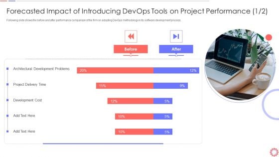 Forecasted Impact Of Introducing Devops Tools On Developer Operations Automated Tools Information PDF