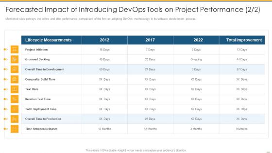 Forecasted Impact Of Introducing Devops Tools On Project Performance Ppt PowerPoint Presentation Portfolio Backgrounds PDF